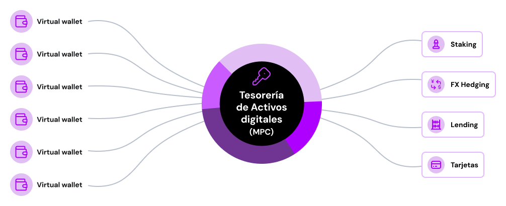 Flujo de billeteras virtuales